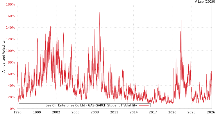 graph of Lee Chi Enterprise Co Ltd GAS-GARCH-T