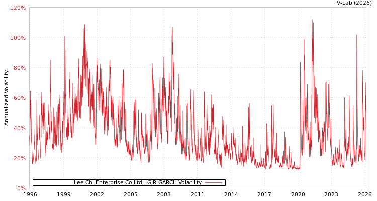 graph of Lee Chi Enterprise Co Ltd GJR-GARCH