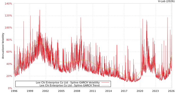 graph of Lee Chi Enterprise Co Ltd SGARCH