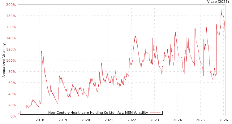graph of New Century Healthcare Holding Co Ltd AMEM