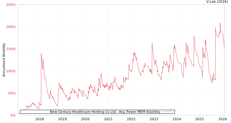 graph of New Century Healthcare Holding Co Ltd APMEM