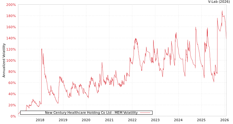 graph of New Century Healthcare Holding Co Ltd MEM
