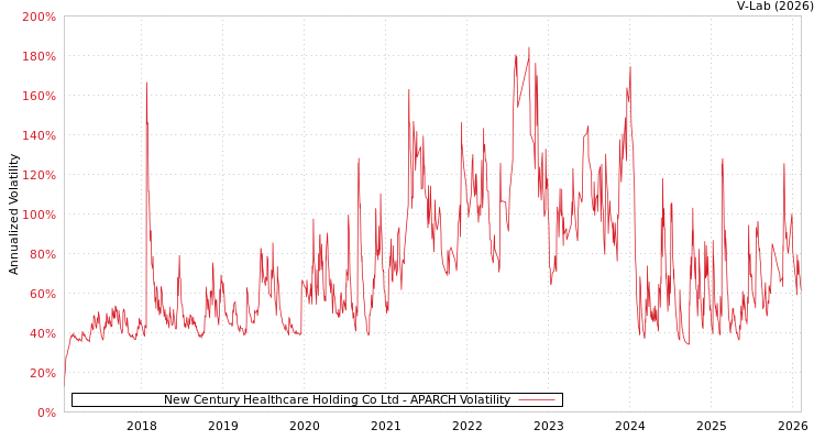 graph of New Century Healthcare Holding Co Ltd APARCH