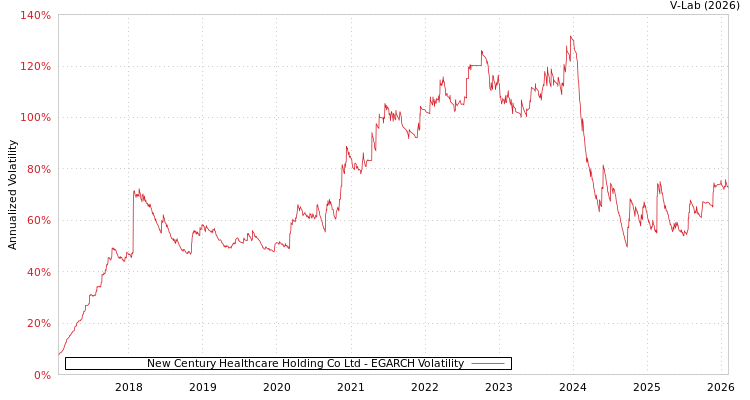graph of New Century Healthcare Holding Co Ltd EGARCH