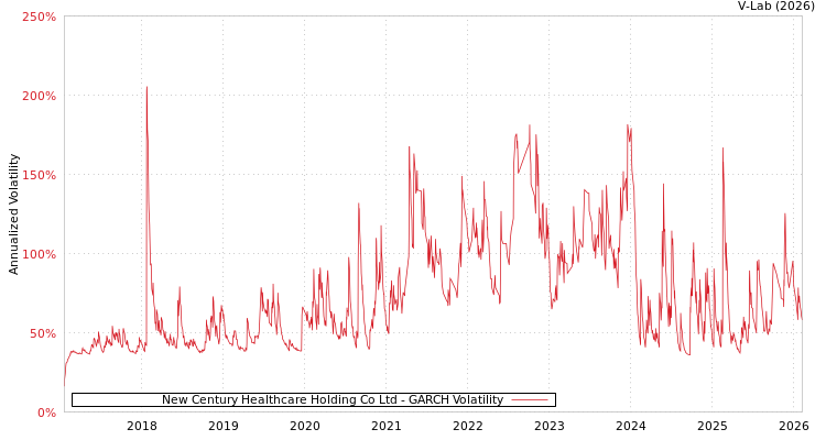graph of New Century Healthcare Holding Co Ltd GARCH