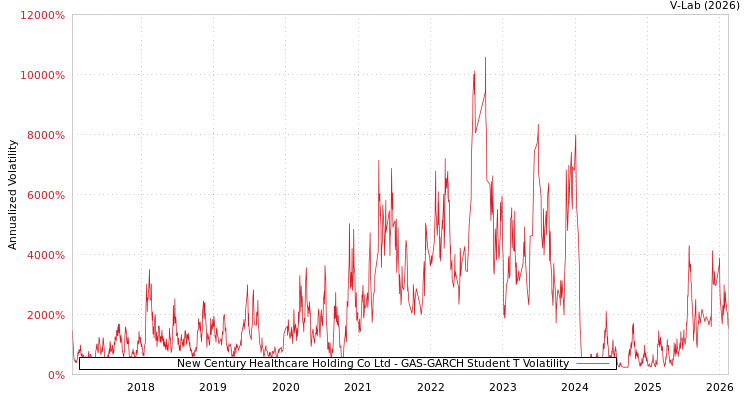 graph of New Century Healthcare Holding Co Ltd GAS-GARCH-T