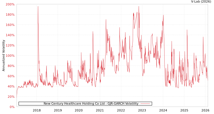 graph of New Century Healthcare Holding Co Ltd GJR-GARCH