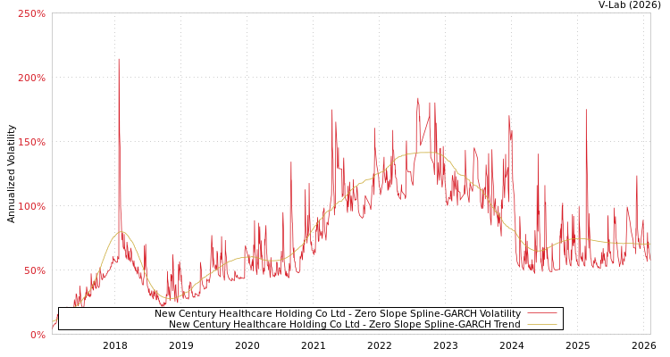 graph of New Century Healthcare Holding Co Ltd S0GARCH