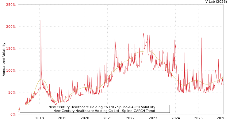 graph of New Century Healthcare Holding Co Ltd SGARCH