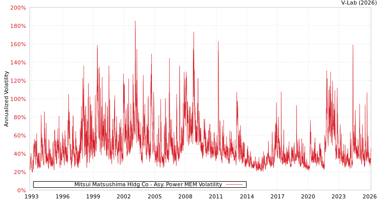 graph of Mitsui Matsushima Hldg Co APMEM
