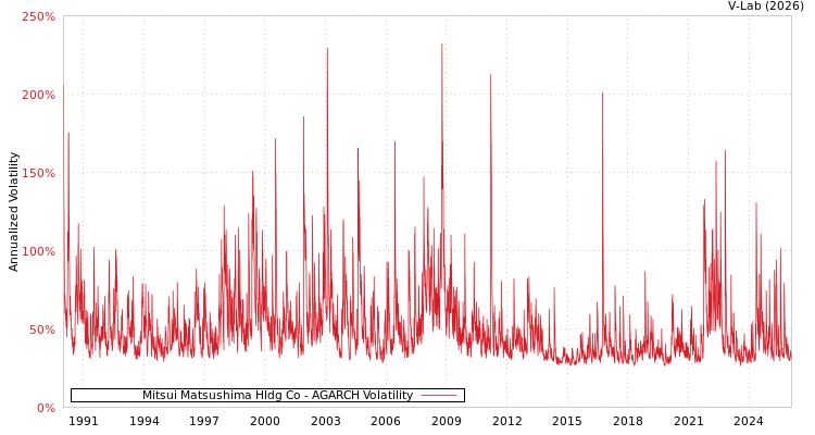 graph of Mitsui Matsushima Hldg Co AGARCH