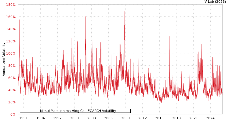 graph of Mitsui Matsushima Hldg Co EGARCH