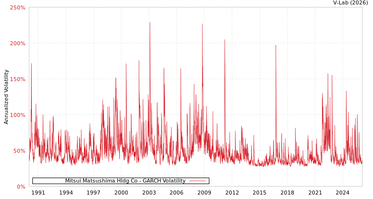 graph of Mitsui Matsushima Hldg Co GARCH