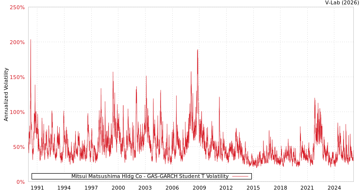 graph of Mitsui Matsushima Hldg Co GAS-GARCH-T