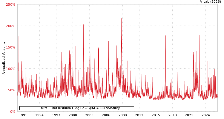graph of Mitsui Matsushima Hldg Co GJR-GARCH