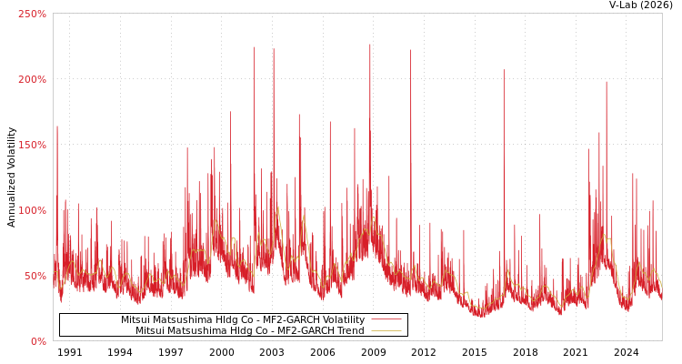 graph of Mitsui Matsushima Hldg Co MF2-GARCH