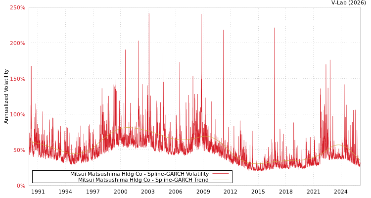 graph of Mitsui Matsushima Hldg Co SGARCH