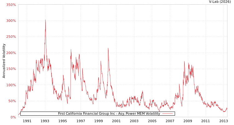 graph of First California Financial Group Inc APMEM