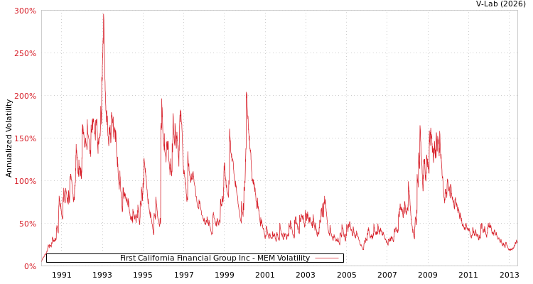 graph of First California Financial Group Inc MEM