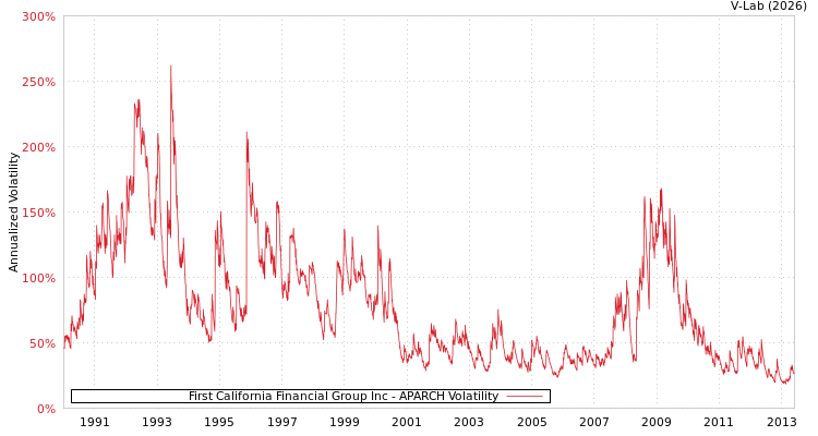 graph of First California Financial Group Inc APARCH