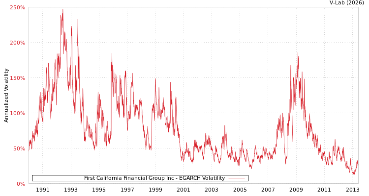 graph of First California Financial Group Inc EGARCH