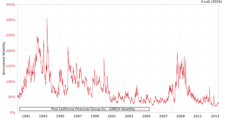 graph of First California Financial Group Inc GARCH
