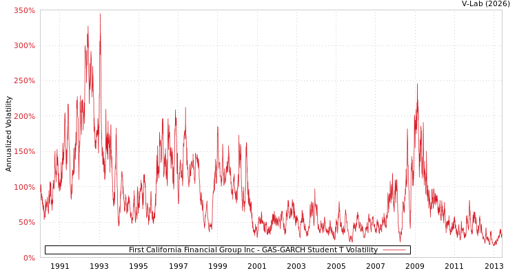 graph of First California Financial Group Inc GAS-GARCH-T