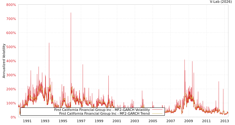 graph of First California Financial Group Inc MF2-GARCH
