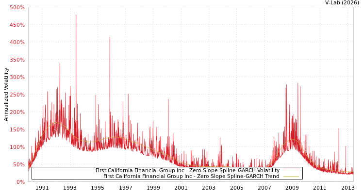 graph of First California Financial Group Inc S0GARCH