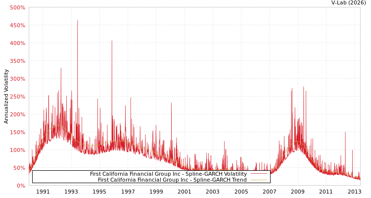 graph of First California Financial Group Inc SGARCH