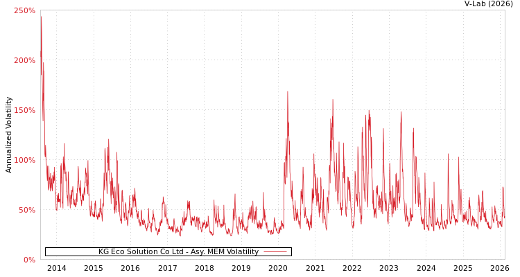 graph of KG Eco Solution Co Ltd AMEM