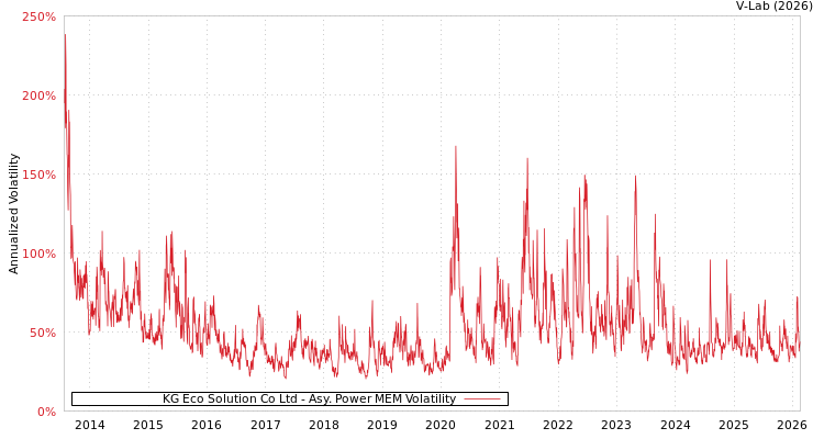 graph of KG Eco Solution Co Ltd APMEM