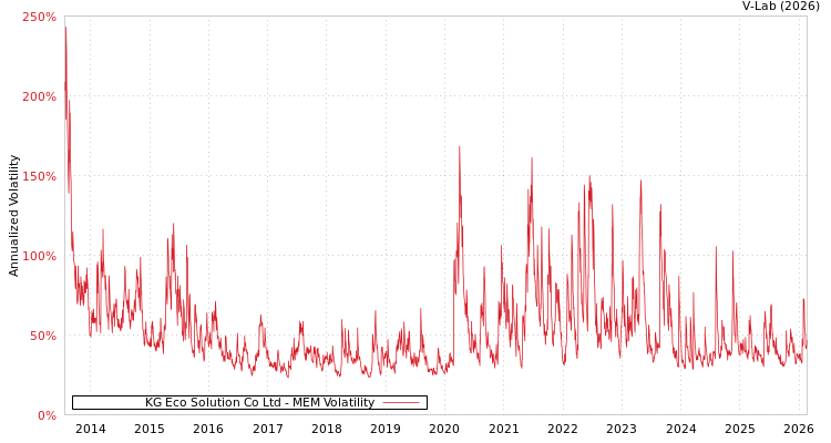 graph of KG Eco Solution Co Ltd MEM