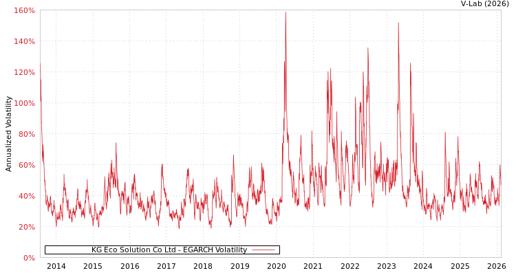 graph of KG Eco Solution Co Ltd EGARCH