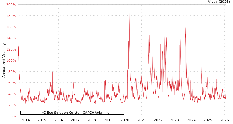 graph of KG Eco Solution Co Ltd GARCH