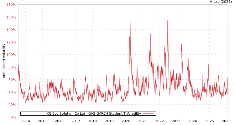 graph of KG Eco Solution Co Ltd GAS-GARCH-T
