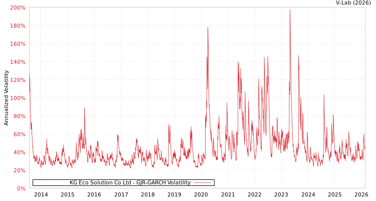 graph of KG Eco Solution Co Ltd GJR-GARCH