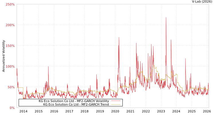 graph of KG Eco Solution Co Ltd MF2-GARCH