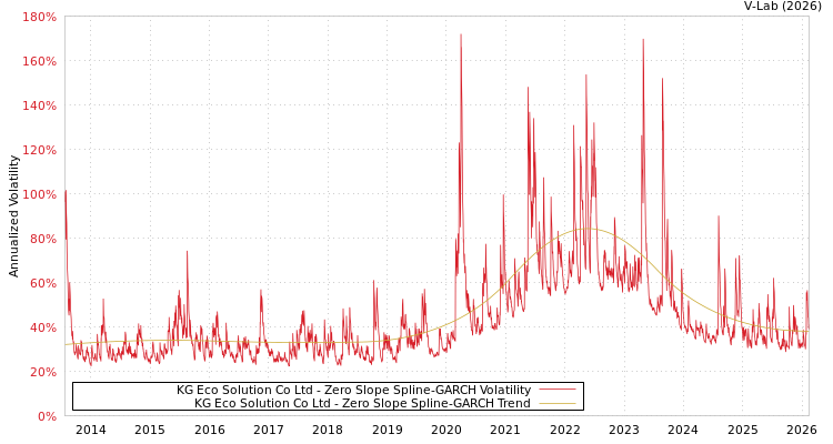 graph of KG Eco Solution Co Ltd S0GARCH