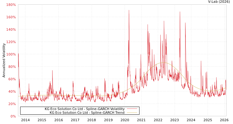 graph of KG Eco Solution Co Ltd SGARCH