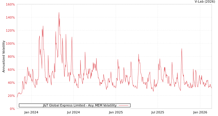 graph of J&T Global Express Limited AMEM