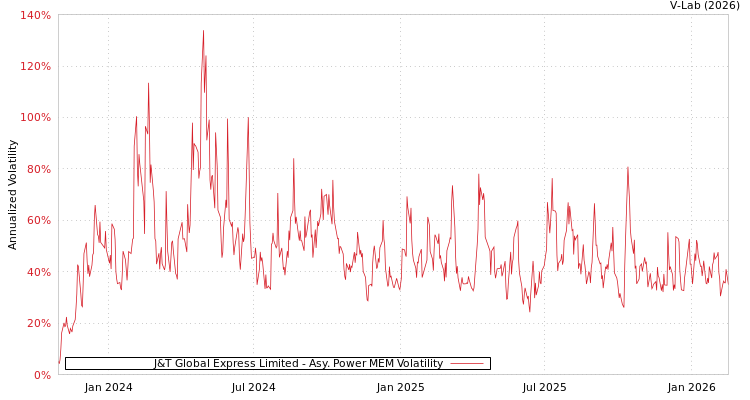 graph of J&T Global Express Limited APMEM