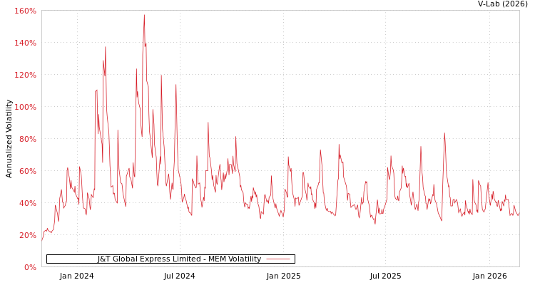 graph of J&T Global Express Limited MEM