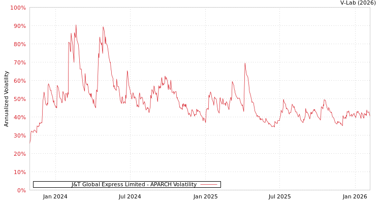 graph of J&T Global Express Limited APARCH