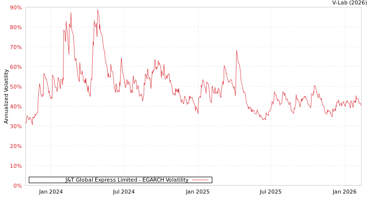 graph of J&T Global Express Limited EGARCH
