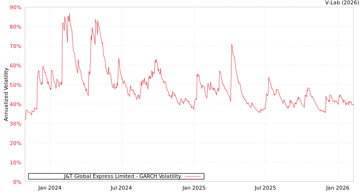 graph of J&T Global Express Limited GARCH