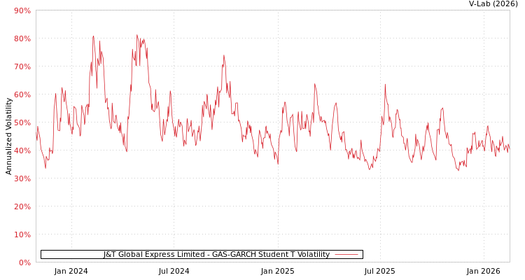 graph of J&T Global Express Limited GAS-GARCH-T