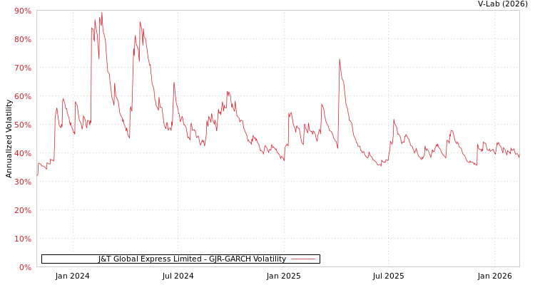 graph of J&T Global Express Limited GJR-GARCH