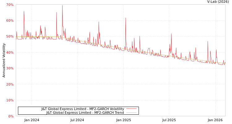 graph of J&T Global Express Limited MF2-GARCH