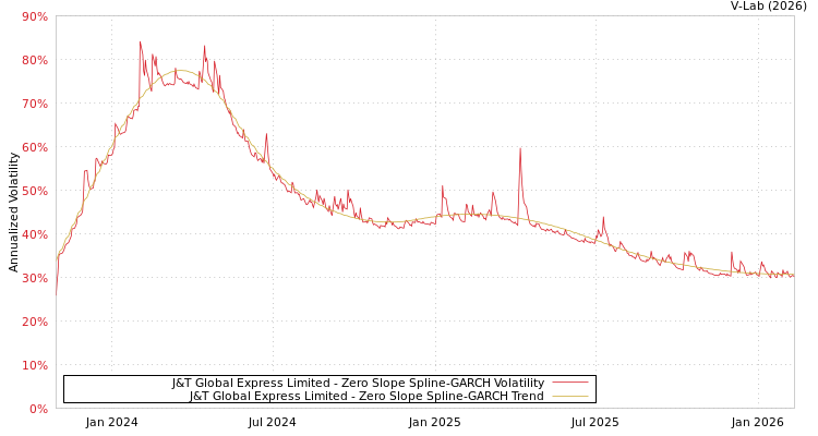 graph of J&T Global Express Limited S0GARCH